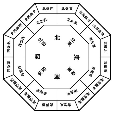 鬼門 線|家相・風水の方位盤の見方や角度：鬼門・裏鬼門や宅。